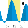 Daufuskie Island tide chart for Monday, December 6, 2021