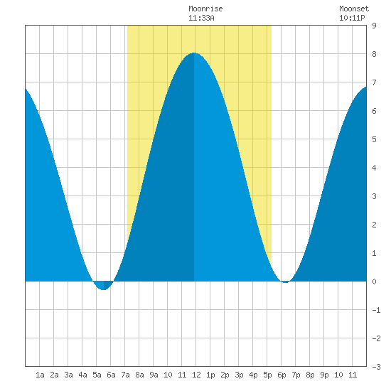 Daufuskie Island tide chart for Wednesday, December 8, 2021