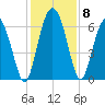 Daufuskie Island tide chart for Wednesday, December 8, 2021