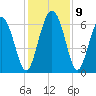 Daufuskie Island tide chart for Thursday, December 9, 2021
