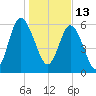Daufuskie Island tide chart for Thursday, January 13, 2022