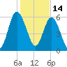 Daufuskie Island tide chart for Friday, January 14, 2022