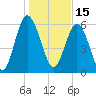 Daufuskie Island tide chart for Saturday, January 15, 2022