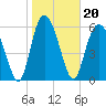 Daufuskie Island tide chart for Thursday, January 20, 2022