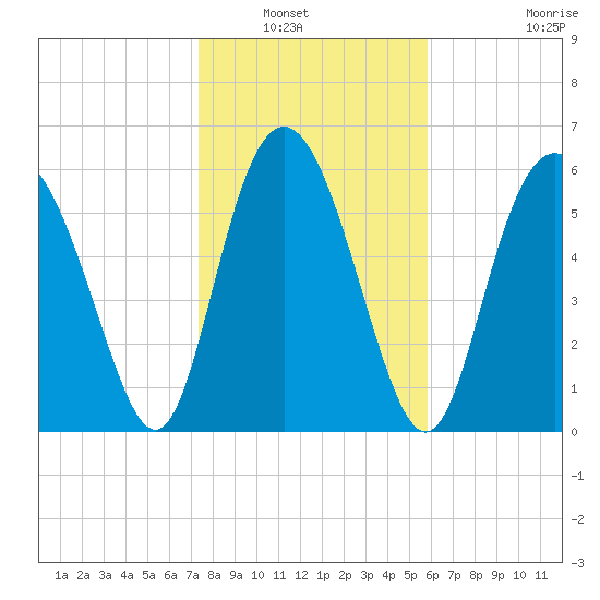 Daufuskie Island tide chart for Saturday, January 22, 2022