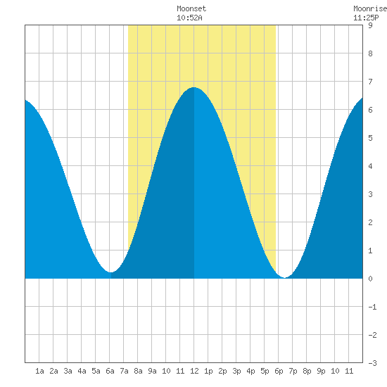 Daufuskie Island tide chart for Sunday, January 23, 2022