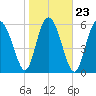 Daufuskie Island tide chart for Sunday, January 23, 2022