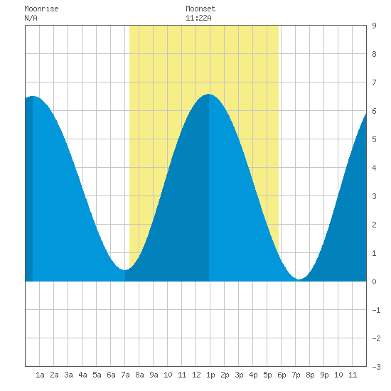 Daufuskie Island tide chart for Monday, January 24, 2022