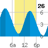 Daufuskie Island tide chart for Wednesday, January 26, 2022