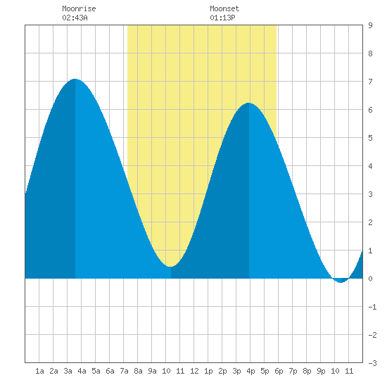 Daufuskie Island tide chart for Thursday, January 27, 2022