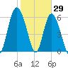 Daufuskie Island tide chart for Saturday, January 29, 2022