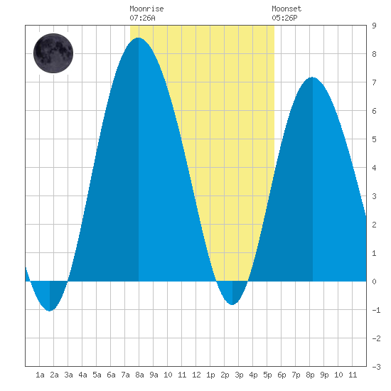Daufuskie Island tide chart for Sunday, January 2, 2022