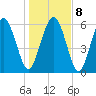 Daufuskie Island tide chart for Saturday, January 8, 2022