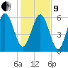 Daufuskie Island tide chart for Sunday, January 9, 2022