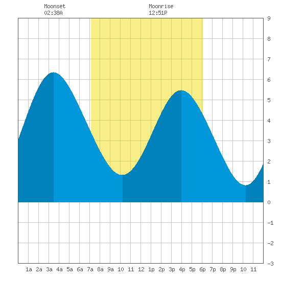 Daufuskie Island tide chart for Thursday, February 10, 2022