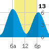 Daufuskie Island tide chart for Sunday, February 13, 2022