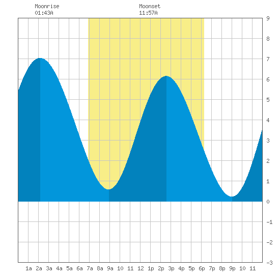 Daufuskie Island tide chart for Thursday, February 24, 2022
