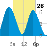 Daufuskie Island tide chart for Saturday, February 26, 2022