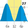 Daufuskie Island tide chart for Sunday, February 27, 2022