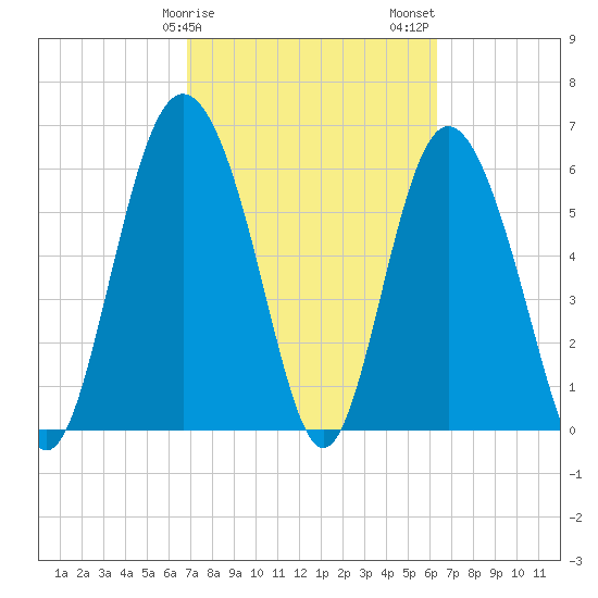 Daufuskie Island tide chart for Monday, February 28, 2022