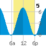 Daufuskie Island tide chart for Saturday, February 5, 2022
