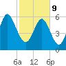Daufuskie Island tide chart for Wednesday, February 9, 2022