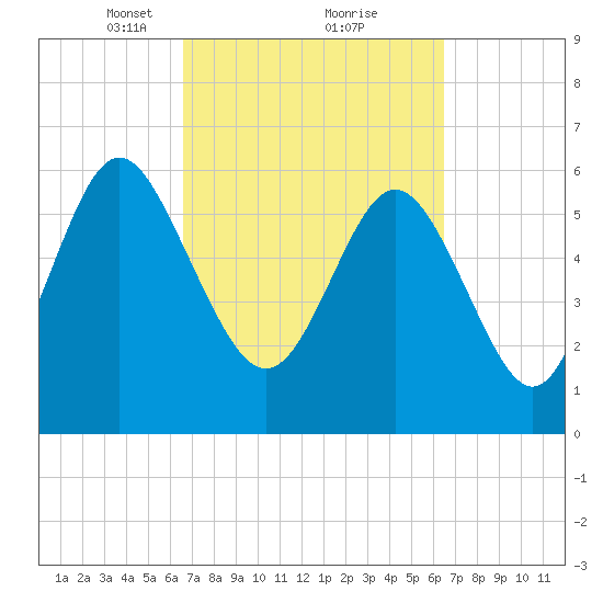 Daufuskie Island tide chart for Saturday, March 12, 2022