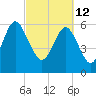 Daufuskie Island tide chart for Saturday, March 12, 2022