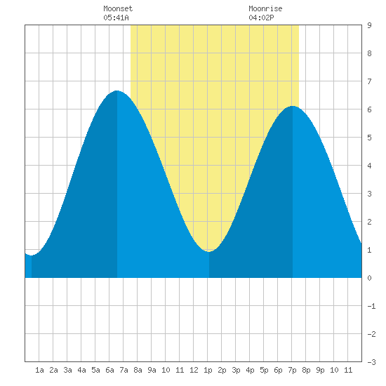 Daufuskie Island tide chart for Monday, March 14, 2022