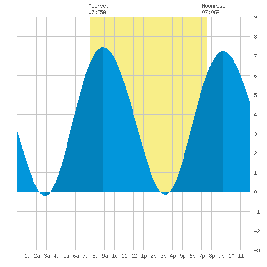 Daufuskie Island tide chart for Thursday, March 17, 2022