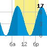 Daufuskie Island tide chart for Thursday, March 17, 2022