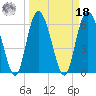 Daufuskie Island tide chart for Friday, March 18, 2022