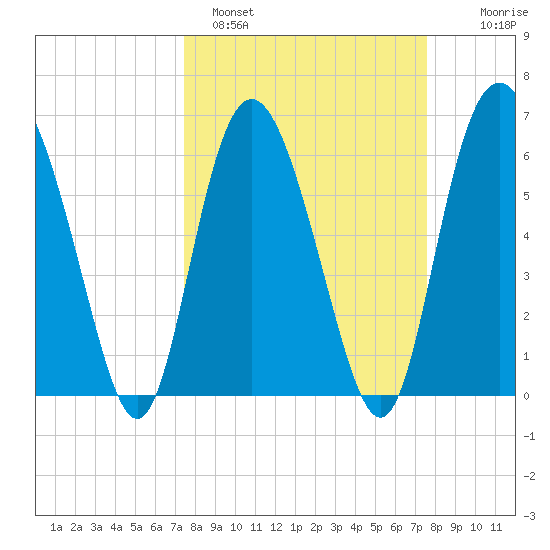 Daufuskie Island tide chart for Sunday, March 20, 2022