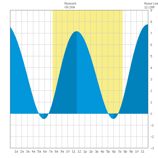 Daufuskie Island tide chart for Monday, March 21, 2022