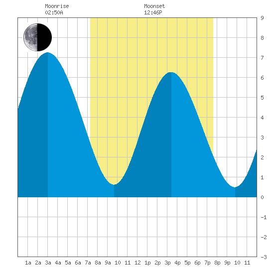 Daufuskie Island tide chart for Friday, March 25, 2022