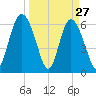 Daufuskie Island tide chart for Sunday, March 27, 2022