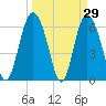 Daufuskie Island tide chart for Tuesday, March 29, 2022