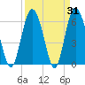Daufuskie Island tide chart for Thursday, March 31, 2022