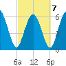 Daufuskie Island tide chart for Monday, March 7, 2022