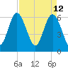 Daufuskie Island tide chart for Tuesday, April 12, 2022