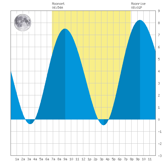 Daufuskie Island tide chart for Saturday, April 16, 2022