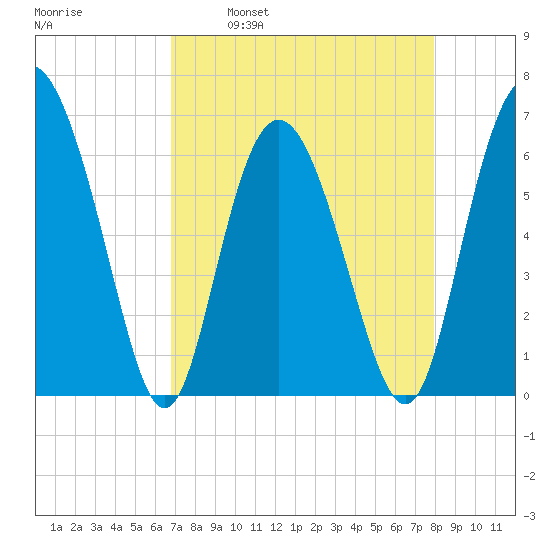Daufuskie Island tide chart for Wednesday, April 20, 2022