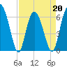 Daufuskie Island tide chart for Wednesday, April 20, 2022
