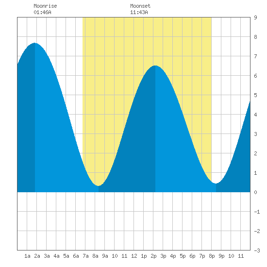 Daufuskie Island tide chart for Friday, April 22, 2022