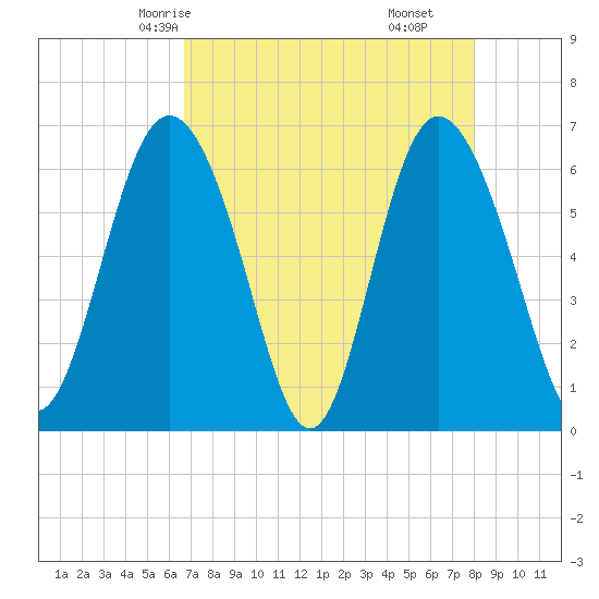 Daufuskie Island tide chart for Tuesday, April 26, 2022