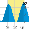 Daufuskie Island tide chart for Wednesday, April 27, 2022