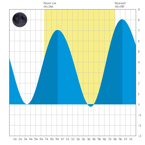 Daufuskie Island tide chart for Saturday, April 30, 2022