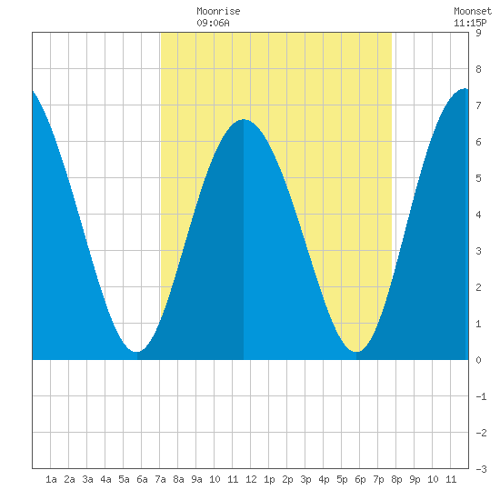 Daufuskie Island tide chart for Monday, April 4, 2022