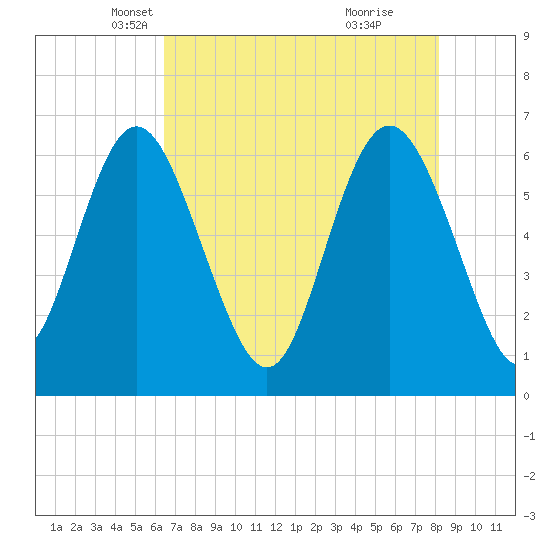 Daufuskie Island tide chart for Wednesday, May 11, 2022