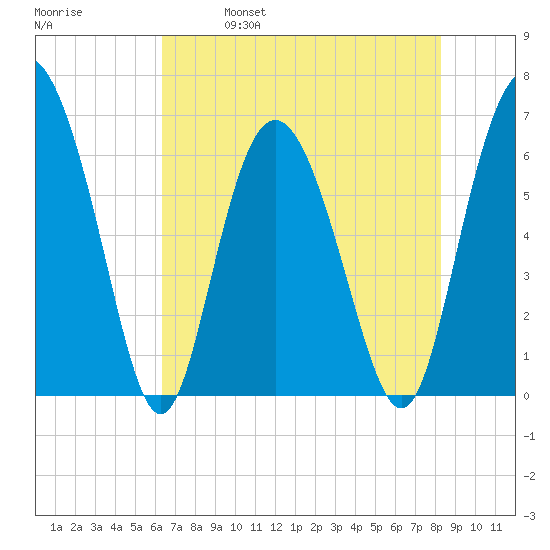 Daufuskie Island tide chart for Thursday, May 19, 2022
